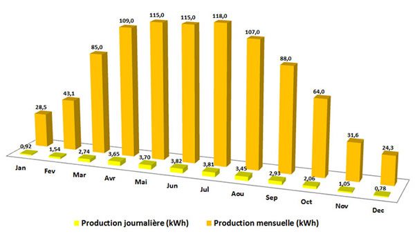 découvrez comment maximiser la rentabilité de votre investissement en panneaux solaires. analysez les facteurs clés tels que le coût initial, l'économie d'énergie et les incitations fiscales pour optimiser votre retour sur investissement tout en contribuant à la transition énergétique.