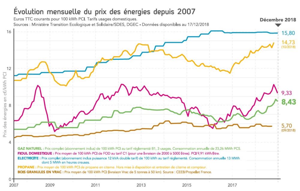 découvrez notre comparatif complet des différentes sources d'énergies renouvelables et non renouvelables. analysez les avantages, inconvénients et coûts associés pour faire des choix éclairés et durables pour votre consommation énergétique.