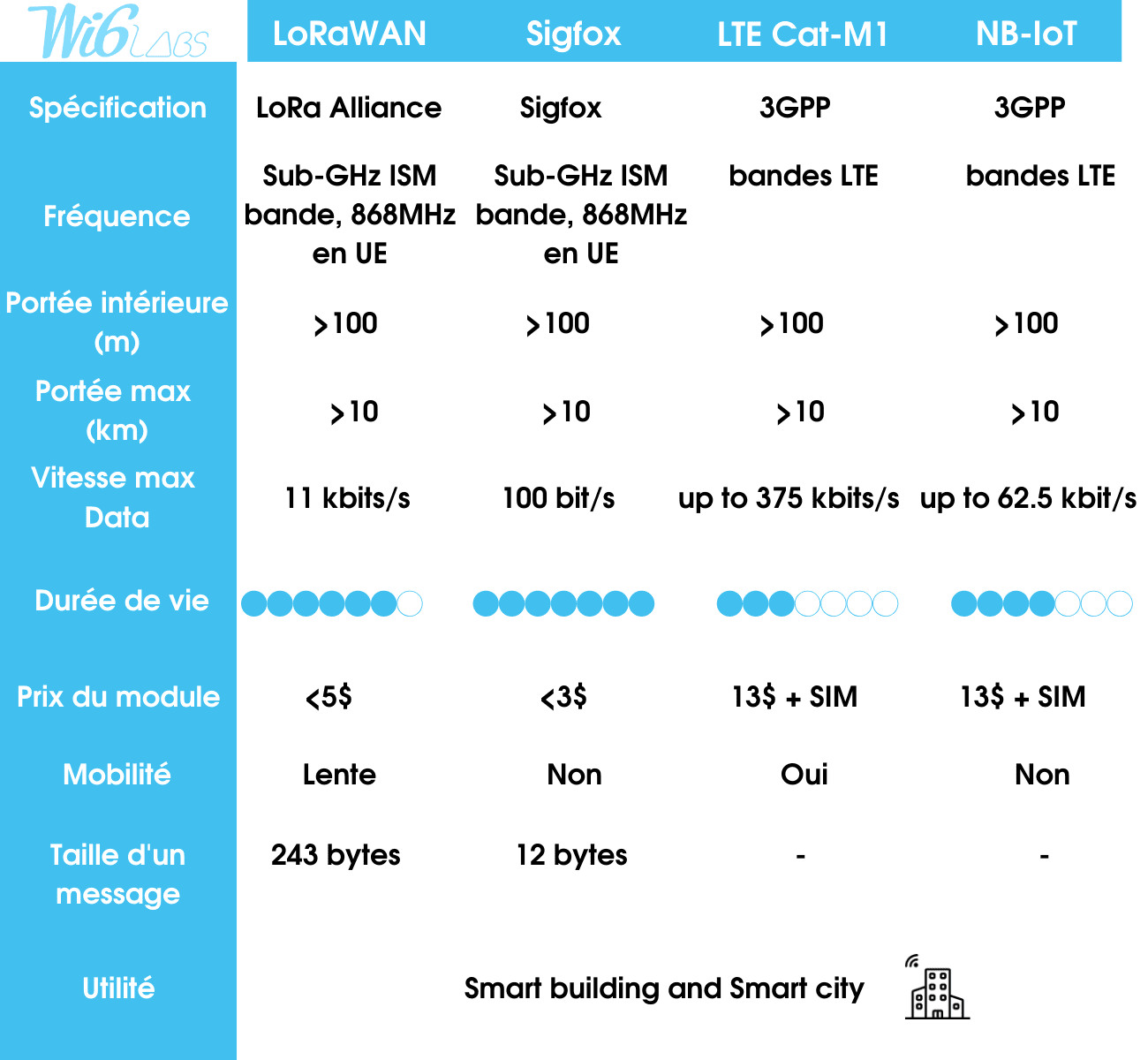 découvrez notre comparatif des énergies connectées pour choisir la solution la plus adaptée à vos besoins. analysez les avantages, les inconvénients et les performances des différentes technologies pour optimiser votre consommation d'énergie.
