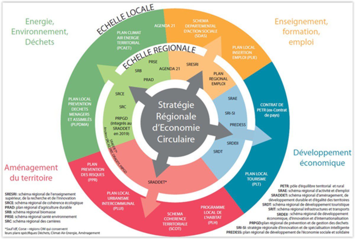 découvrez l'économie circulaire, un modèle innovant favorisant la durabilité en réduisant le gaspillage et en réutilisant les ressources. apprenez comment ce concept transforme les industries et permet une consommation responsable, tout en protégeant notre environnement pour les générations futures.