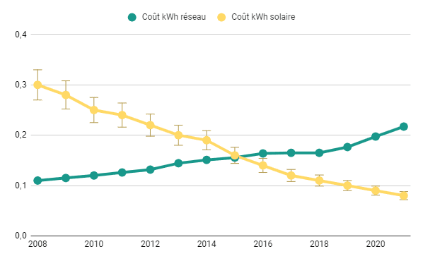découvrez comment l'installation de panneaux solaires peut réduire votre facture d'électricité. profitez d'une énergie renouvelable, d'économies significatives et d'un retour sur investissement rapide grâce à nos solutions adaptées et efficaces.