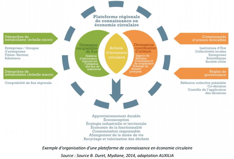 découvrez comment l'économie circulaire contribue à un développement durable en optimisant les ressources, en réduisant les déchets et en favorisant des pratiques respectueuses de l'environnement. adoptez des stratégies écoresponsables pour un avenir meilleur.