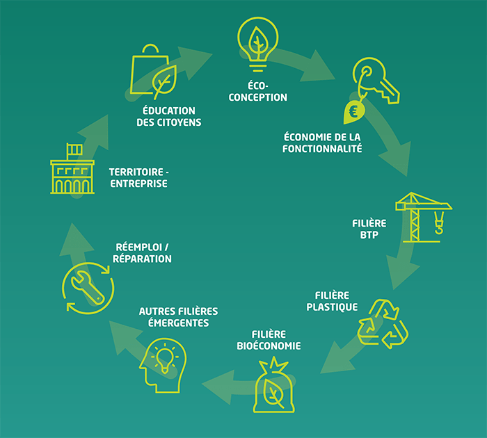 découvrez comment l'économie circulaire peut renforcer la compétitivité des entreprises en optimisant les ressources, réduisant les déchets et favorisant l'innovation durable. apprenez les meilleures pratiques et stratégies pour intégrer cette approche dans votre modèle économique.