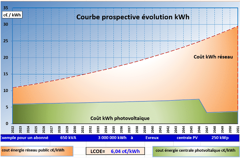découvrez comment l'investissement photovoltaïque peut transformer votre consommation d'énergie et générer des revenus durables. informez-vous sur les avantages, les technologies disponibles et les aides financières pour maximiser votre retour sur investissement.