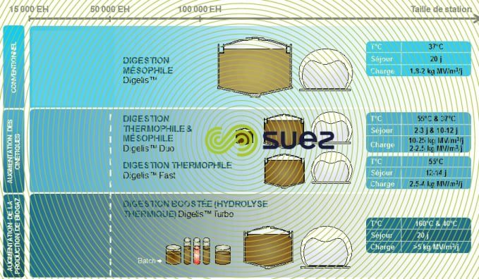 découvrez le processus de digestion anaérobie, une méthode écologique de décomposition des matières organiques sans oxygène, produisant biogaz et énergie renouvelable. apprenez les avantages et applications de cette technique innovante pour l'environnement et la gestion des déchets.
