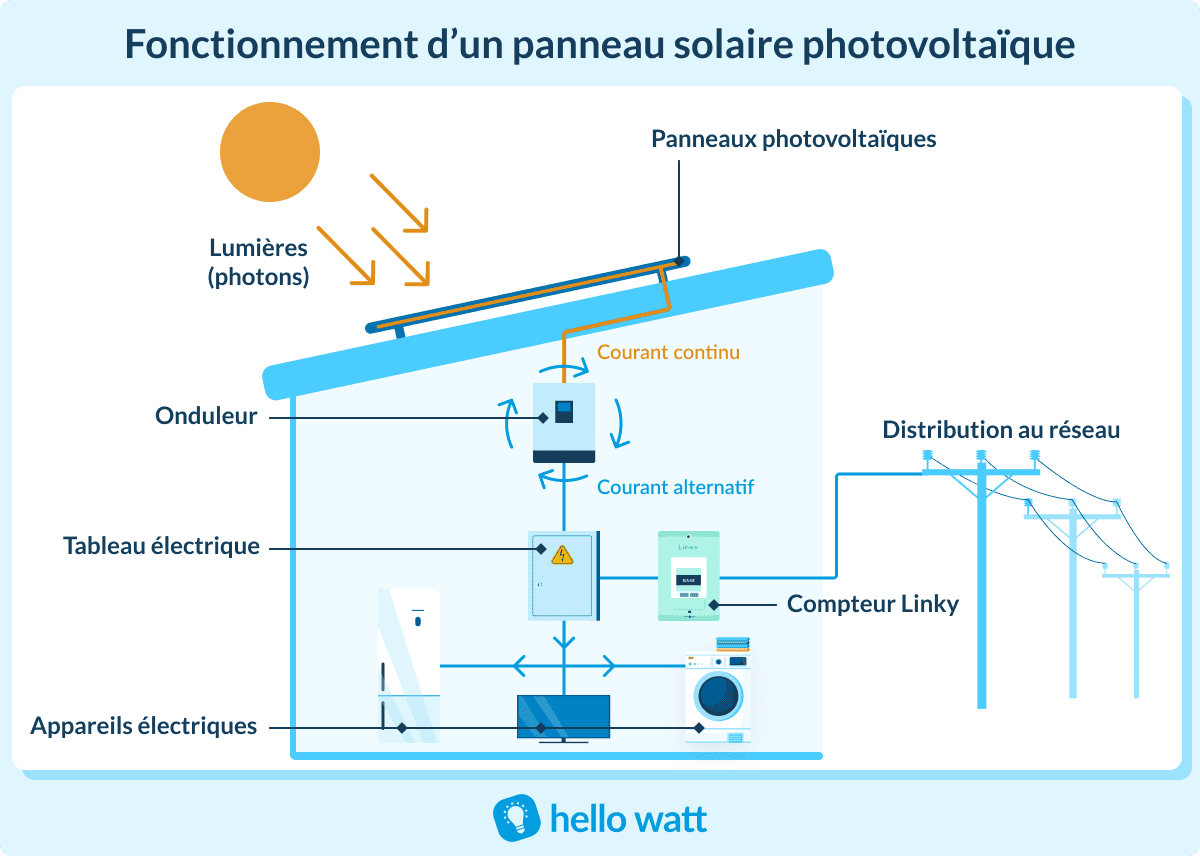découvrez les avantages de l'autoconsommation photovoltaïque, une solution durable pour produire votre propre électricité grâce aux panneaux solaires. réduisez votre facture énergétique tout en préservant l'environnement. informations, conseils et accompagnement pour maximiser votre projet d'énergie solaire.