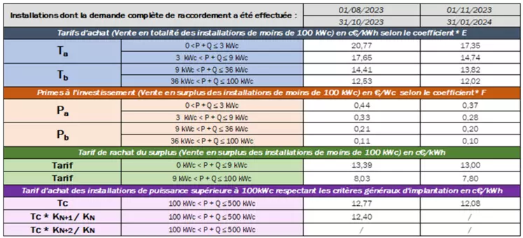 découvrez les coûts associés à la construction et à l'installation d'un hangar photovoltaïque. analysez les investissements nécessaires, les aides financières disponibles et les économies d'énergie pour rentabiliser votre projet durable.