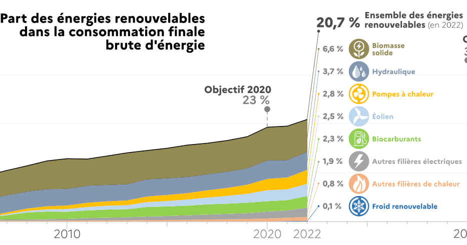 découvrez comment l'intégration des énergies renouvelables transforme notre façon de consommer et de produire de l'énergie. explorez les technologies innovantes et les solutions durables qui favorisent un avenir plus vert et respectueux de l'environnement.