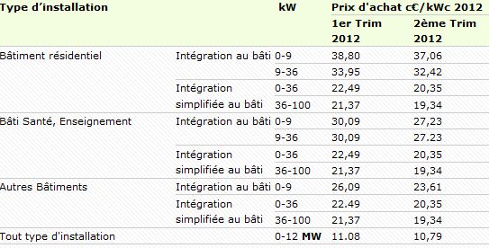 découvrez tout sur les prix de rachat de l'électricité photovoltaïque : les aides disponibles, les tarifs pratiqués et comment maximiser votre investissement dans l'énergie solaire.