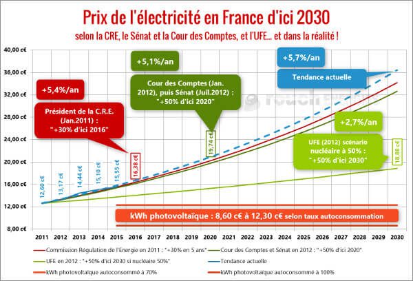 découvrez les tarifs et les options d'installation de panneaux photovoltaïques pour produire votre propre électricité verte. comparez les prix et maximisez votre investissement dans les énergies renouvelables.