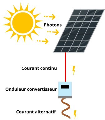 découvrez comment déterminer la quantité idéale de panneaux solaires pour répondre à vos besoins énergétiques. optimisez votre installation solaire et maximisez votre rendement énergétique grâce à nos conseils et recommandations.