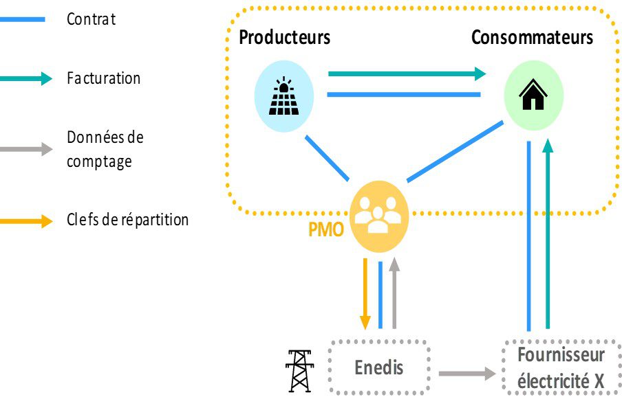 découvrez comment bénéficier d'une aide pour l'autoconsommation d'énergie. optimisez votre consommation énergétique et réduisez vos factures grâce à des solutions adaptées à vos besoins.