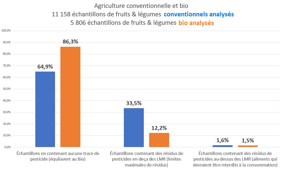 découvrez les différences entre l'agriculture écologique et conventionnelle : méthodes de culture, impact environnemental, et avantages pour la santé. faites le choix éclairé pour un avenir durable.