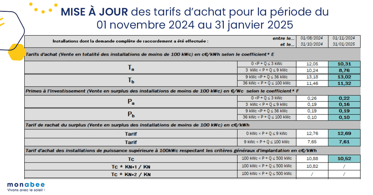 découvrez notre guide complet sur l'aide aux panneaux photovoltaïques en 2025. informez-vous sur les subventions, les primes, et les aides financières disponibles pour optimiser votre investissement dans l'énergie solaire.