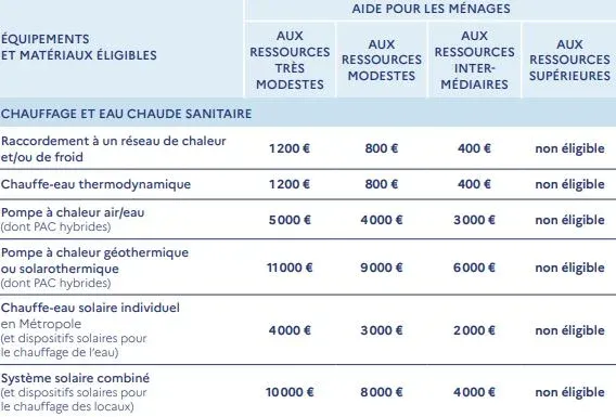 découvrez les différentes aides financières et subventions disponibles pour l'installation de panneaux solaires en france. optimisez votre investissement dans l'énergie renouvelable et réduisez vos factures d'électricité tout en contribuant à la protection de l'environnement.