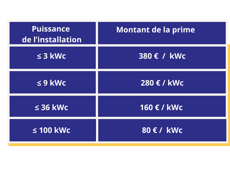 découvrez les aides photovoltaïques disponibles pour faciliter votre transition vers une énergie solaire. informez-vous sur les subventions, crédits d'impôt et autres dispositifs financiers pour réduire le coût de votre installation photovoltaïque et optimiser votre investissement tout en contribuant à la protection de l'environnement.