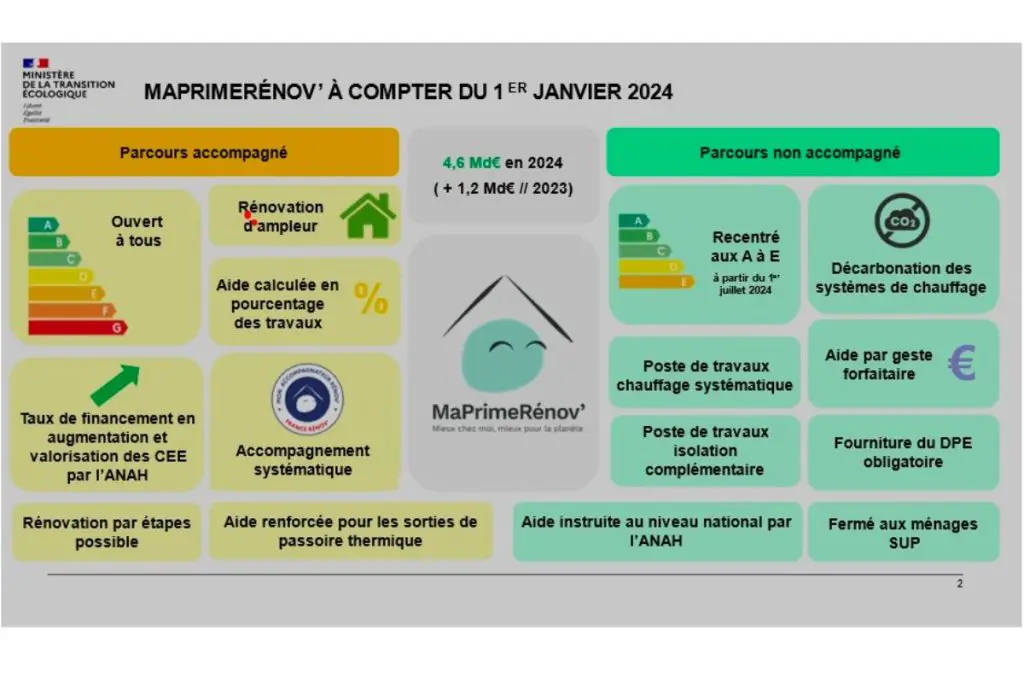 découvrez les différentes aides photovoltaïques disponibles pour financer vos projets d'énergie solaire. informez-vous sur les subventions, crédits d'impôt et incitations financières qui vous permettent de réduire le coût de votre installation photovoltaïque et de profiter pleinement de l'énergie renouvelable.