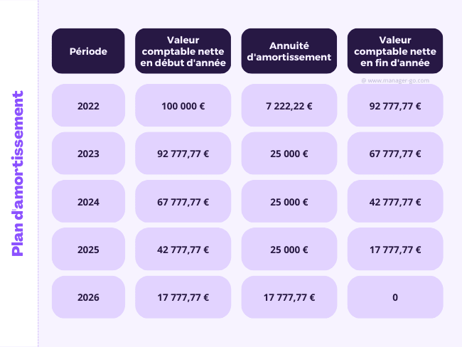 découvrez comment les amortissements peuvent vous aider à réaliser des économies substantielles dans votre gestion financière. apprenez les stratégies essentielles pour maximiser votre budget tout en diminuant vos charges fiscales.