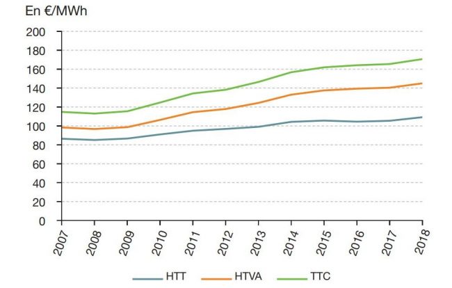 découvrez comment l'autoconsommation peut réduire votre facture énergétique. apprenez les avantages de produire votre propre électricité, optimiser votre consommation et faire des économies tout en préservant l'environnement.