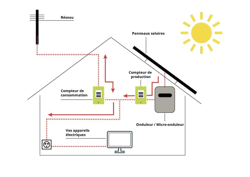 découvrez l'autoconsommation photovoltaïque : une solution durable pour produire votre propre énergie solaire, réduire votre facture d'électricité et contribuer à la protection de l'environnement. apprenez comment investir dans des panneaux solaires et bénéficier d'un écosystème énergétique autonome et économique.