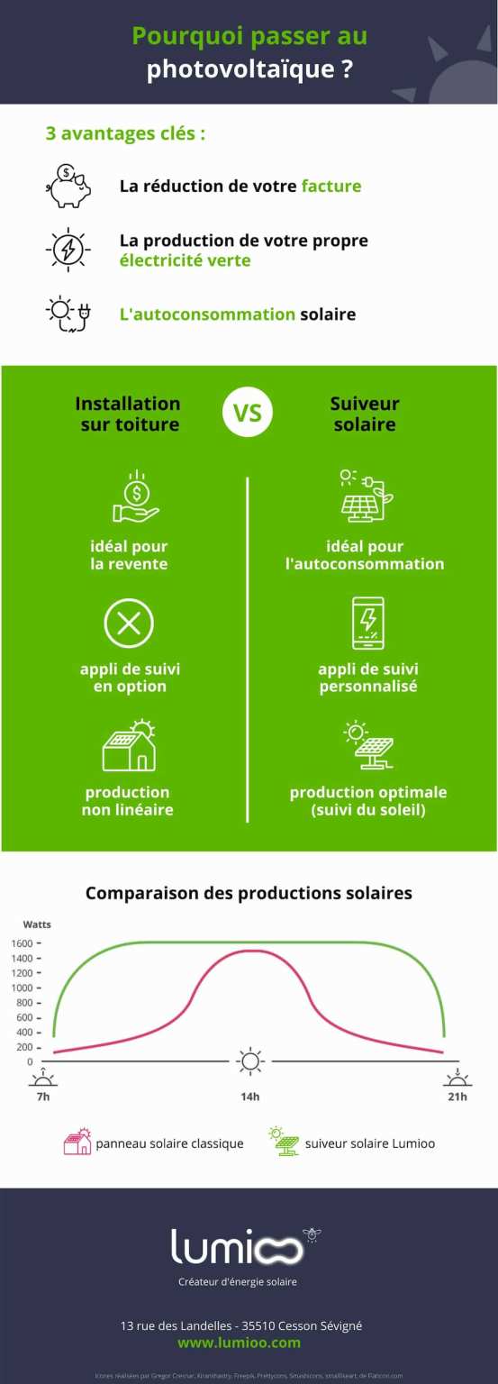 découvrez les nombreux avantages de l'énergie solaire pour votre maison et l'environnement. économisez sur vos factures d'électricité, contribuez à la préservation de la planète et bénéficiez d'une source d'énergie renouvelable, durable et fiable.