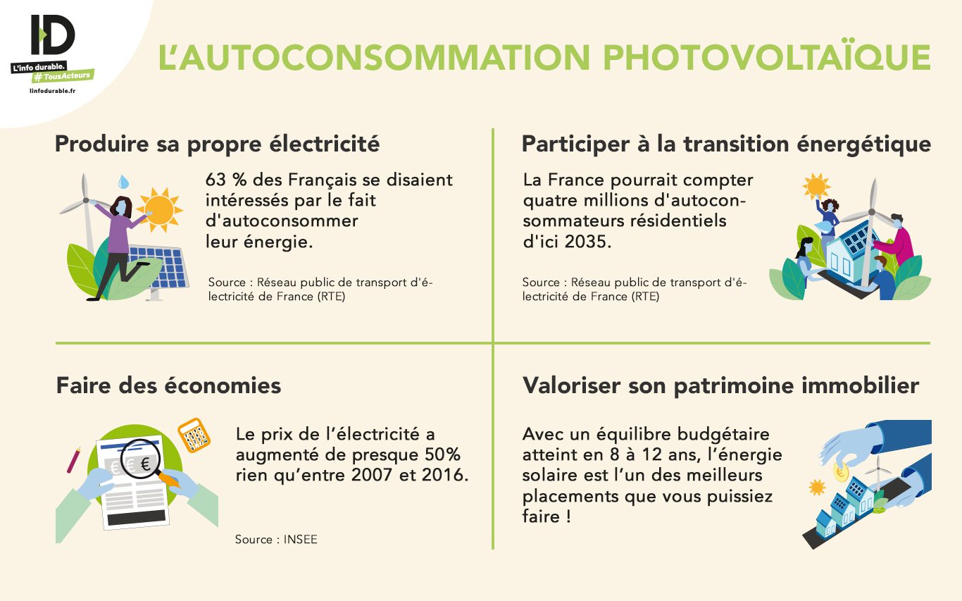 découvrez les nombreux avantages des panneaux photovoltaïques : économisez sur vos factures d'électricité, contribuez à la protection de l'environnement et augmentez la valeur de votre propriété grâce à une énergie renouvelable et durable.