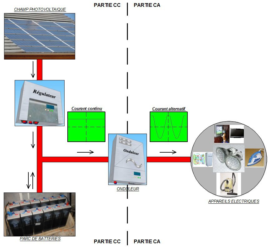 découvrez les avantages d'un bâtiment photovoltaïque autonome, une solution innovante et durable pour produire votre propre énergie solaire. optimisez votre consommation, réduisez vos factures et contribuez à la protection de l'environnement grâce à une construction eco-responsable.