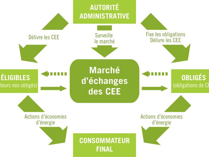 découvrez comment les entreprises peuvent réduire leurs coûts et améliorer leur compétitivité grâce aux bénéfices de l'économie d'énergie. apprenez des stratégies efficaces pour optimiser votre consommation énergétique tout en contribuant à la durabilité environnementale.