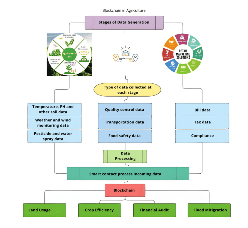 découvrez comment la technologie blockchain transforme l'agriculture en améliorant la transparence, la traçabilité et l'efficacité des chaînes d'approvisionnement. explorez les avantages de cette innovation pour les producteurs et les consommateurs.