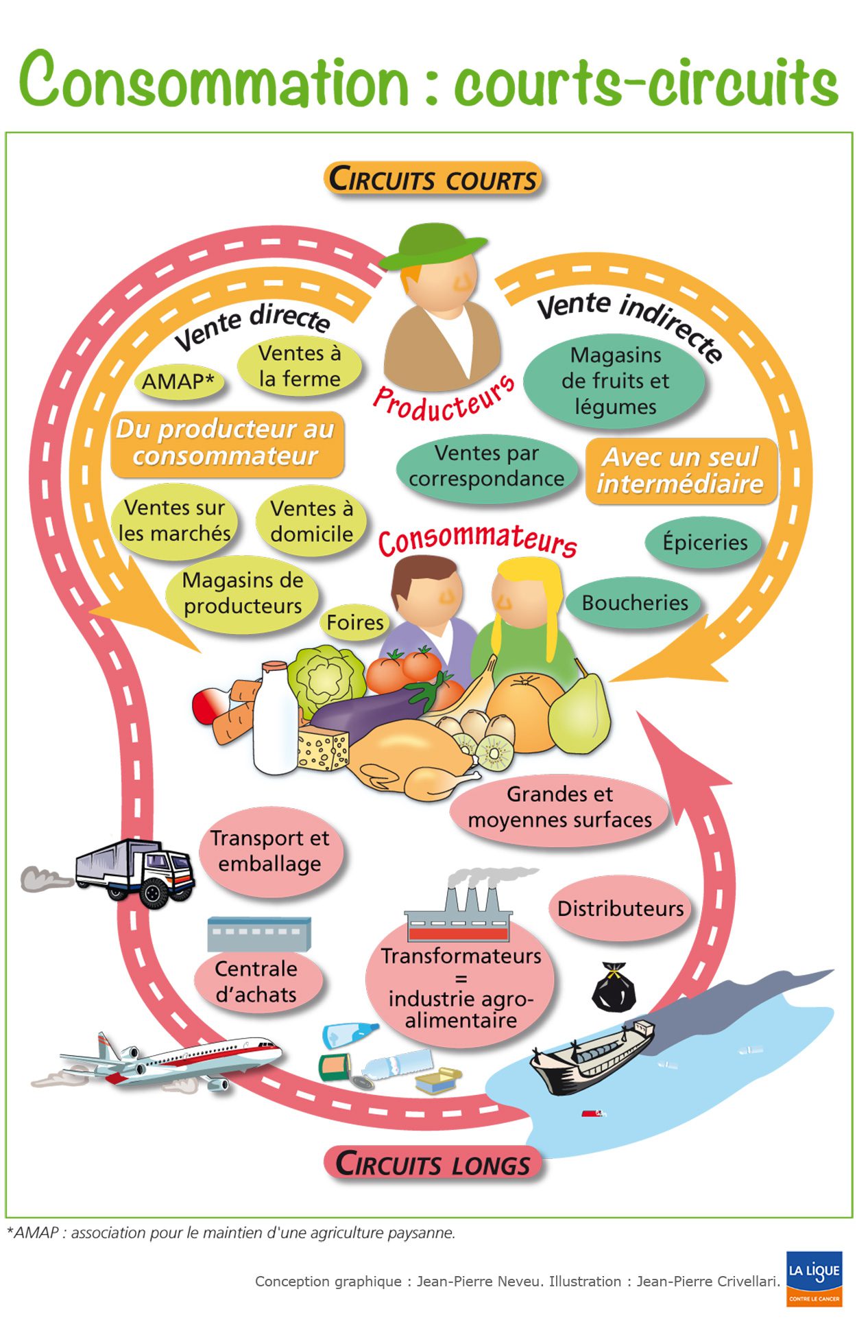 découvrez l'importance des circuits courts dans l'alimentation, qui favorisent une relation directe entre producteurs et consommateurs, tout en soutenant l'économie locale et en garantissant des produits frais et durables.