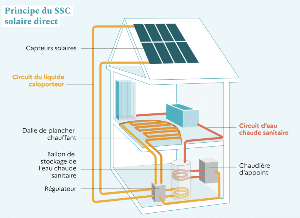 découvrez notre comparatif des systèmes de chauffage solaire pour faire le meilleur choix. de l'efficacité énergétique aux coûts d'installation, comparez les options disponibles et optez pour une solution écologique qui réduira vos factures de chauffage.