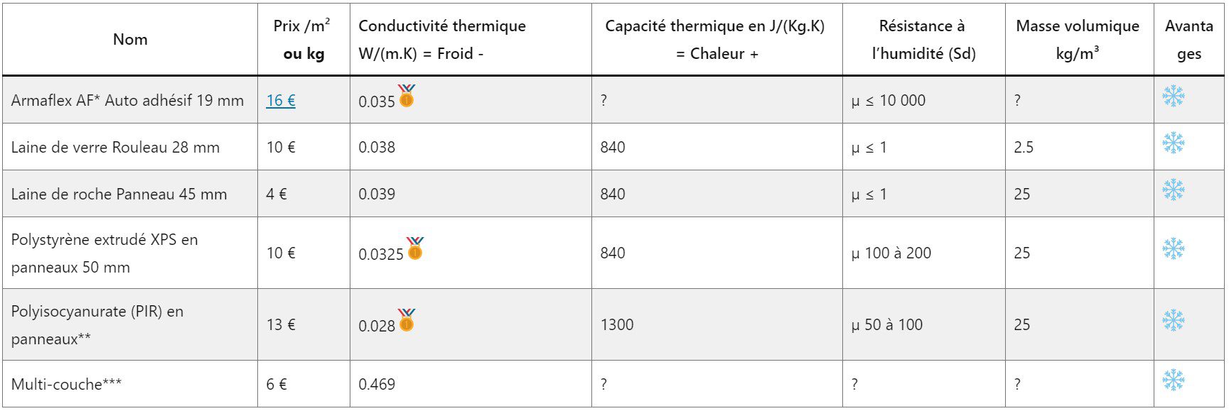 découvrez notre comparatif des convertis solaires pour vous aider à choisir le meilleur appareil pour transformer l'énergie solaire en électricité. analyse des performances, des prix et des caractéristiques techniques afin de trouver la solution adaptée à vos besoins énergétiques.
