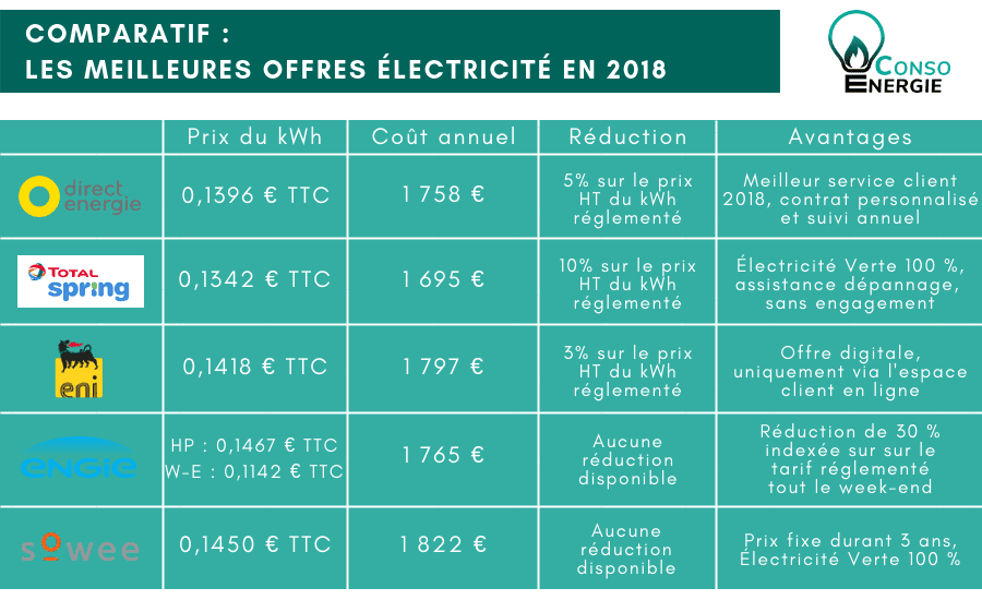 découvrez notre comparatif détaillé sur les différentes sources d'énergie. analysez les avantages et inconvénients de chaque option pour faire des choix éclairés pour votre consommation et votre impact environnemental.