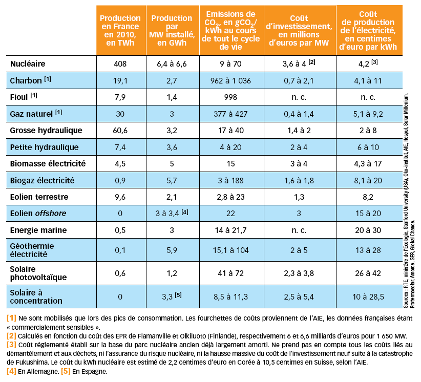 découvrez notre comparatif énergie 2023, une analyse approfondie des différentes sources d'énergie, de leurs avantages et inconvénients, et des tendances émergentes pour vous aider à faire des choix éclairés pour votre consommation énergétique.