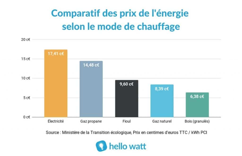 découvrez notre comparatif détaillé des énergies en 2023, qui met en lumière les différentes sources d'énergie, leurs avantages et inconvénients, ainsi que les tendances du marché. faites le meilleur choix pour vos besoins énergétiques.