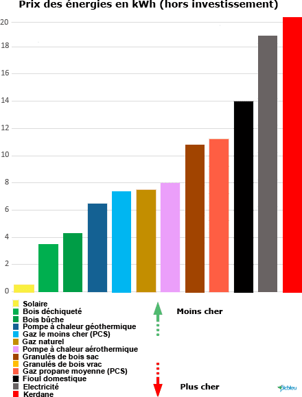 découvrez notre comparatif complet des différentes sources d'énergie. analysez les avantages et inconvénients de chaque option pour faire des choix éclairés en matière d'énergie renouvelable et non renouvelable.