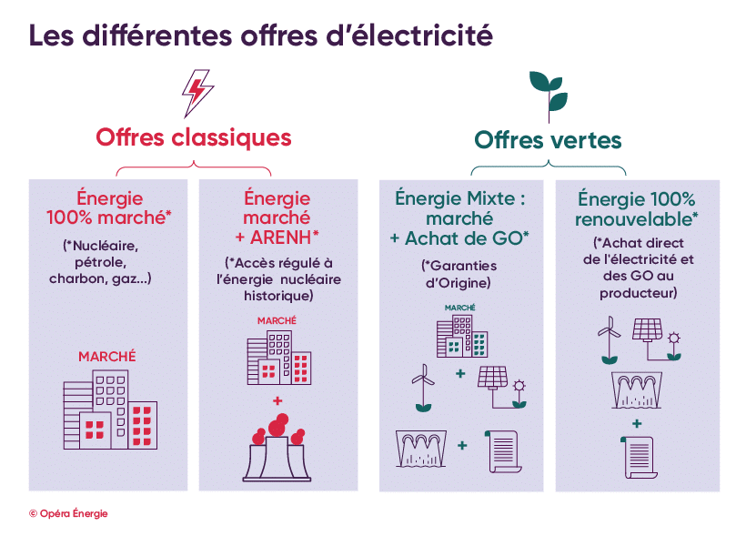 découvrez notre comparatif complet des énergies renouvelables pour mieux comprendre les différentes solutions écologiques disponibles. analysez leurs avantages et inconvénients, et faites un choix éclairé pour un avenir durable.