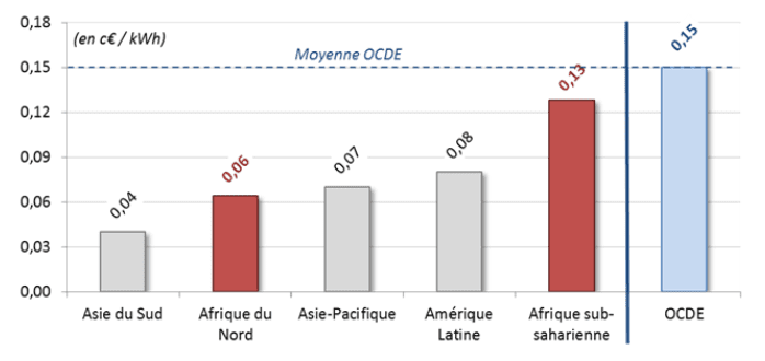 découvrez notre comparatif des énergies rurales : analyse des différentes sources d'énergie renouvelable, avantages, inconvénients et impact sur l'environnement. informez-vous pour faire le meilleur choix énergétique pour vos projets en milieu rural.