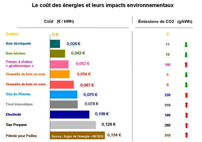 découvrez notre comparatif complet des différentes énergies disponibles. analysez les avantages et inconvénients des énergies renouvelables et fossiles pour faire le meilleur choix énergétique en fonction de vos besoins et de l'environnement.