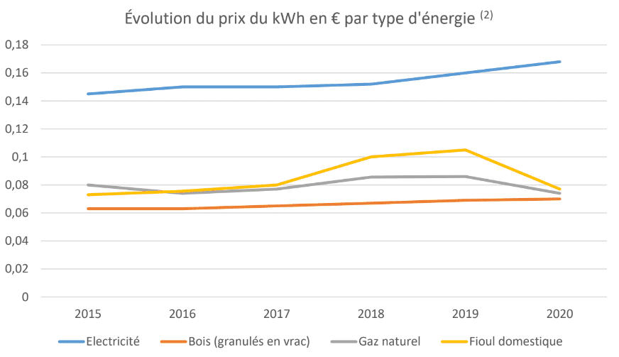 découvrez notre comparatif des énergies renouvelables et conventionnelles. analysez leurs avantages, inconvénients et impacts environnementaux pour faire un choix éclairé et responsable.