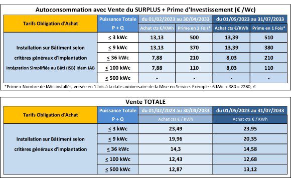 découvrez notre comparatif complet sur le surplus énergétique : analyse des différentes sources, avantages et inconvénients, ainsi que des conseils pour optimiser votre consommation énergétique. informez-vous pour faire des choix éclairés et réduire vos factures d'énergie.