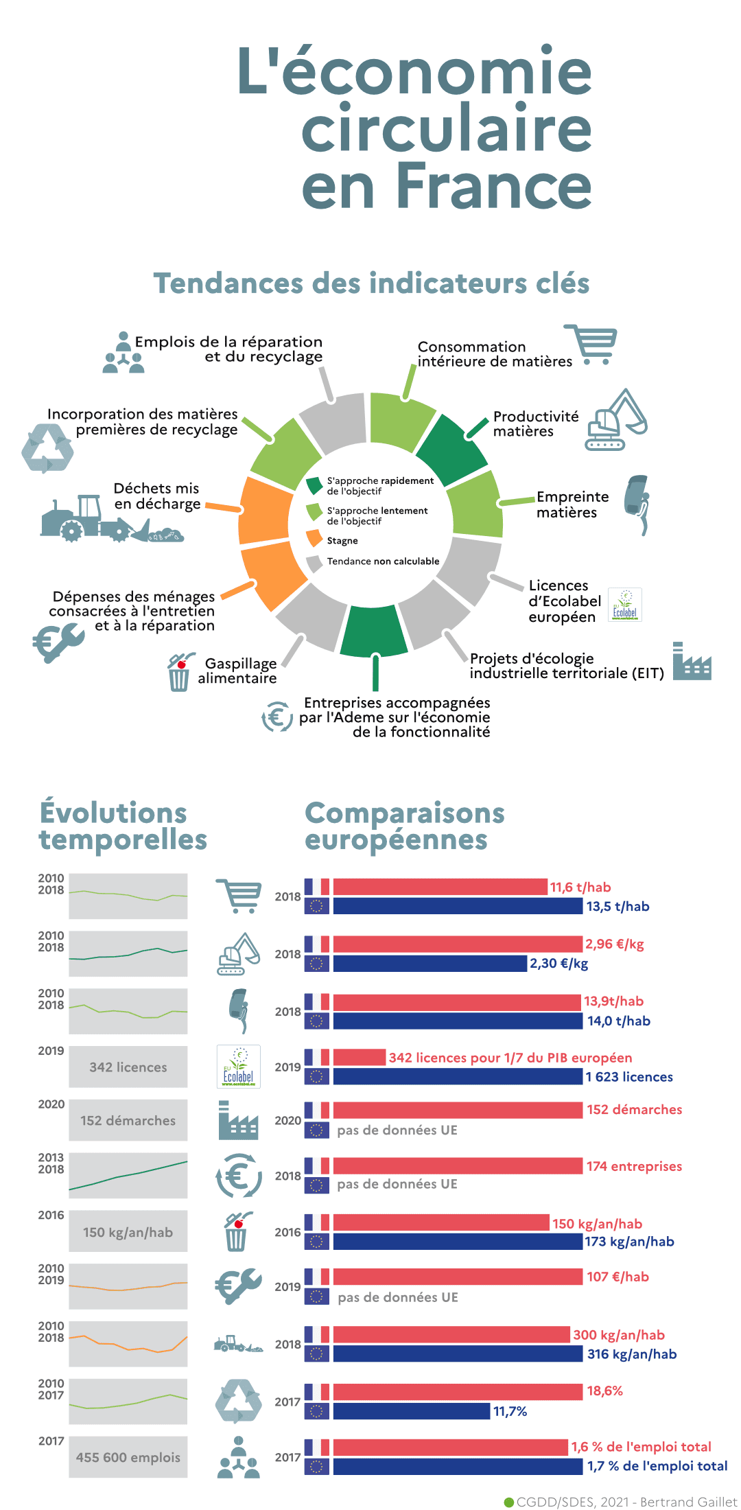 découvrez l'économie circulaire, un modèle innovant qui vise à réduire les déchets en réutilisant, recyclant et valorisant les ressources. apprenez comment ce système durable transforme notre consommation et impacte positivement l'environnement.