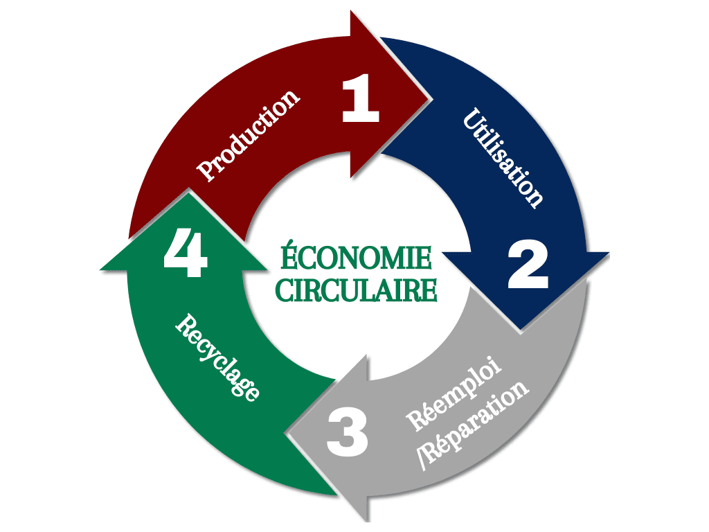 découvrez l'économie circulaire, un modèle innovant visant à réduire le gaspillage et à promouvoir la durabilité en réutilisant, recyclant et réparant les ressources. apprenez comment cette approche contribue à la préservation de l'environnement et au développement d'une société plus responsable.