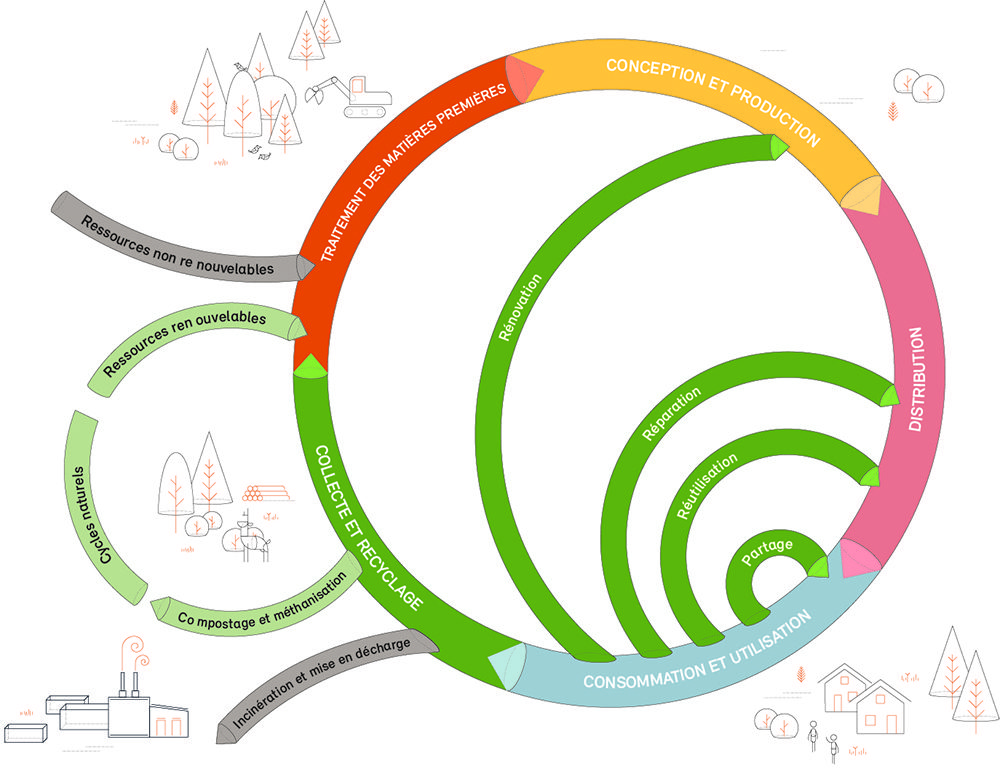 découvrez l'économie circulaire, un modèle durable qui vise à réduire le gaspillage et à optimiser l'utilisation des ressources. apprenez comment cette approche innovante transforme notre manière de concevoir, produire et consommer, contribuant ainsi à un avenir plus respectueux de l'environnement.