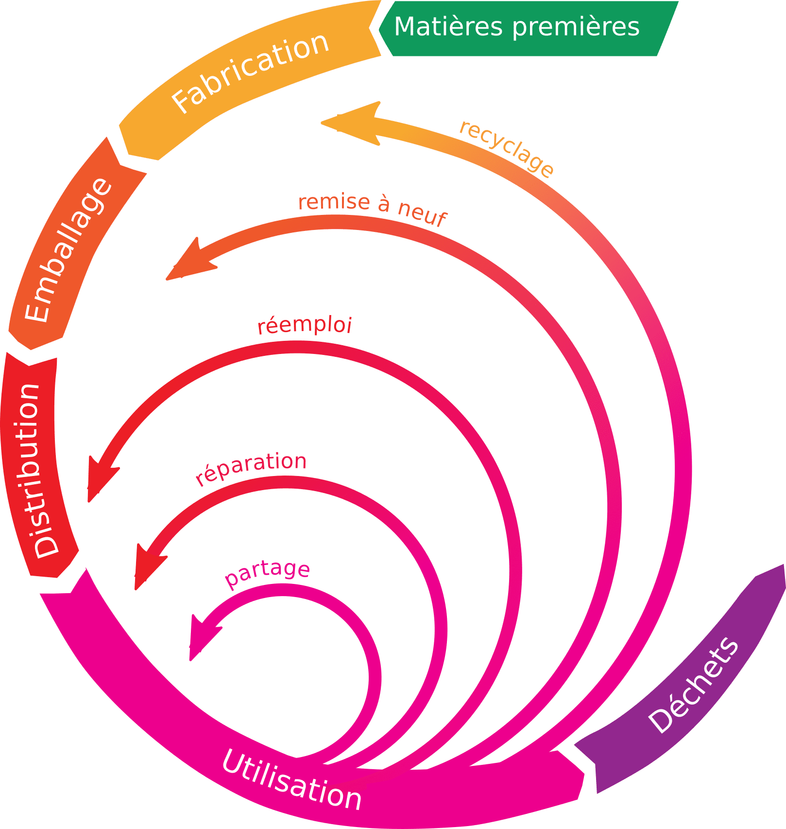 découvrez l'économie circulaire, un modèle durable qui réduit le gaspillage et favorise la réutilisation des ressources pour un avenir plus respectueux de l'environnement et économiquement viable.