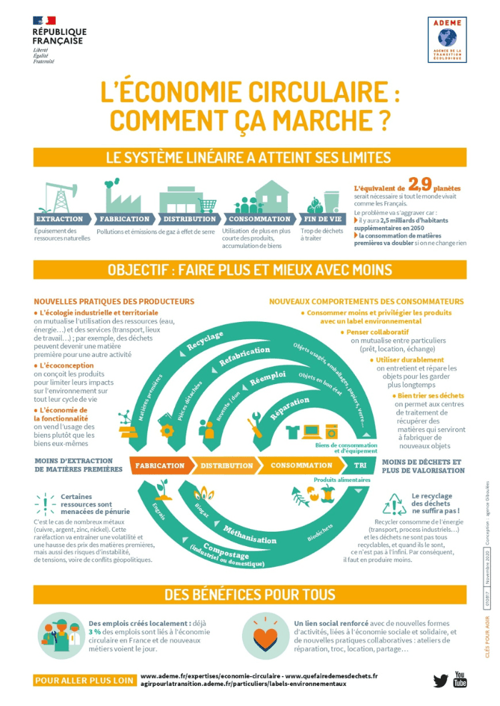 découvrez comment les entreprises adoptent l'économie circulaire pour optimiser leurs ressources, réduire les déchets et promouvoir un développement durable, tout en générant de la valeur ajoutée.