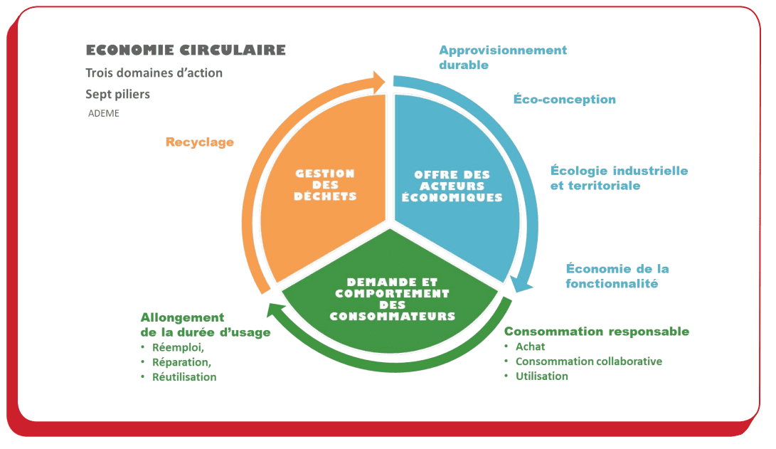 découvrez comment l'économie circulaire peut booster la compétitivité des entreprises tout en préservant l'environnement. explorez des stratégies innovantes et des pratiques durables qui renforcent la performance économique et favorisent un avenir éco-responsable.