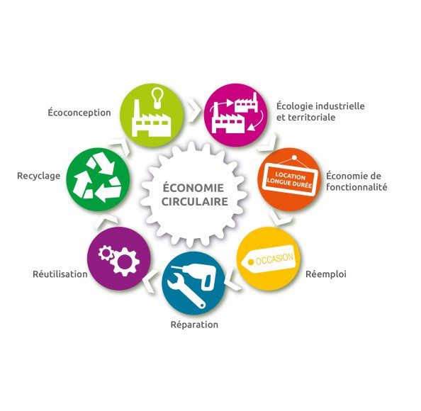 découvrez les principes de l'économie circulaire et durable, une approche innovante visant à minimiser les déchets, optimiser l'utilisation des ressources et promouvoir un développement respectueux de l'environnement. apprenez comment les entreprises et les consommateurs peuvent s'engager dans ce modèle pour un futur plus vert.