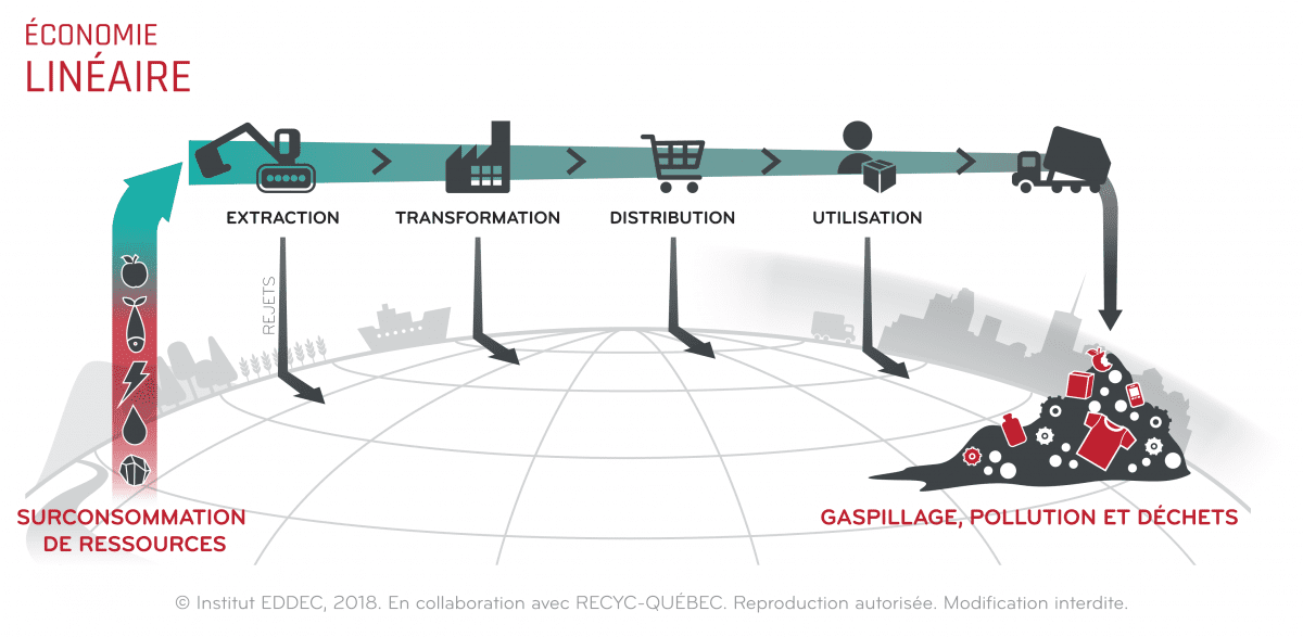découvrez comment l'économie circulaire simplifiée transforme notre approche de la consommation et de la production. adoptez des pratiques durables qui réduisent les déchets et préservent les ressources. rejoignez le mouvement pour un avenir plus vert et responsable!
