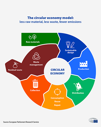 découvrez comment l'économie circulaire transforme notre manière de concevoir, produire et consommer, en favorisant la durabilité, la réduction des déchets et la réutilisation des ressources pour un avenir plus responsable.